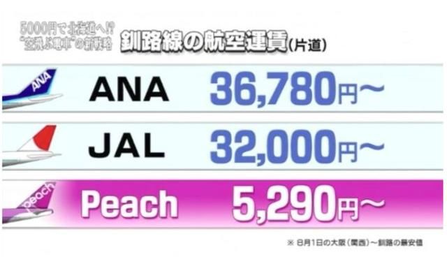 328元飞北海道！这家航司新开通的航线不赚钱了？