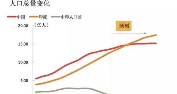 印度已经人满为患了，为什么不效仿我国实行计划生育原因有三点