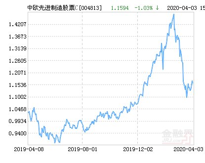 『制造』中欧先进制造股票C净值上涨3.52％ 请保持关注