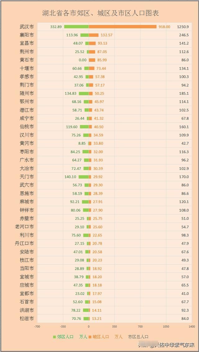  『城区面积占市区面积』湖北省36个城市城区、郊区、市区人口面积排序图表