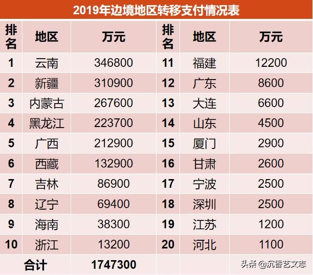 中央对老少边穷地区2019年转移支付已到账，你的家乡分到了多少？