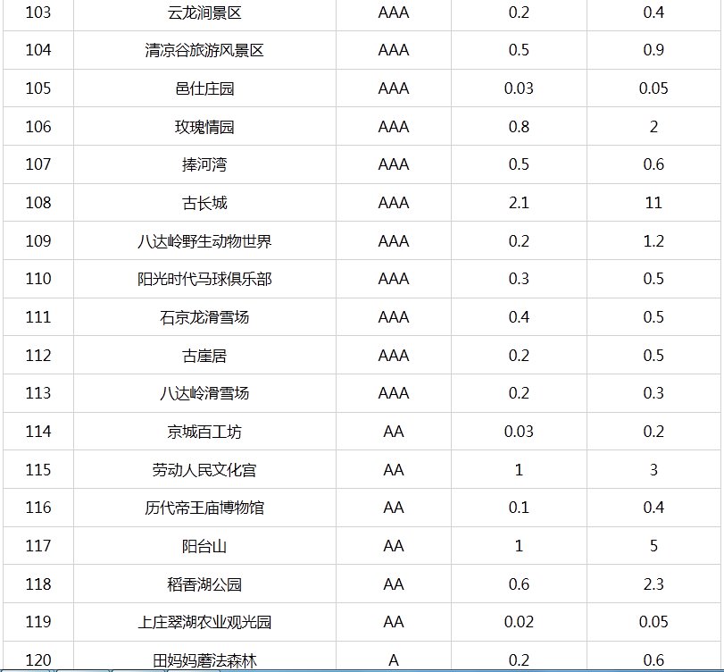 北京市重新核定4A级以下旅游景区最大承载量