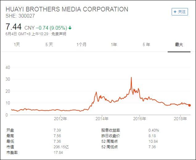 华谊唐德股价大跌,影视巨头曾给范冰冰冯小刚