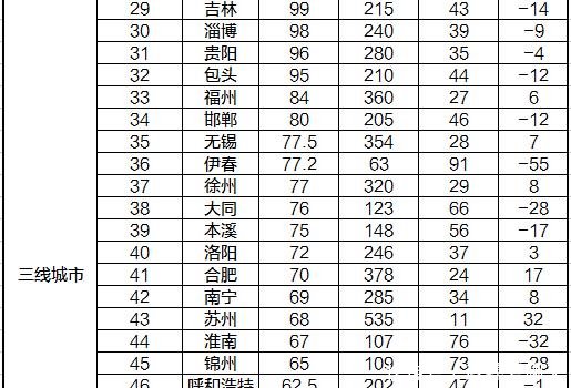 1986年中国城市排行榜 沈阳、武汉一线, 苏州、合肥三线, 深圳四