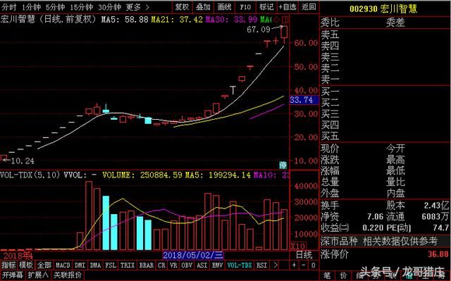 股票最强技术面分析+明日打板股票名单（满满的干货！）