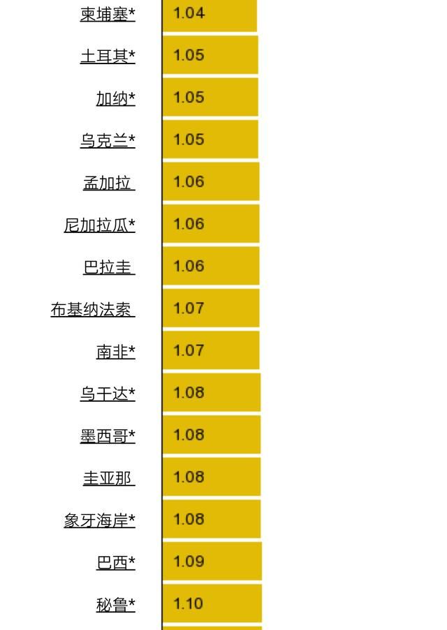 最新世界各国及地区油价排行榜，委内瑞拉比水便宜，香港最高