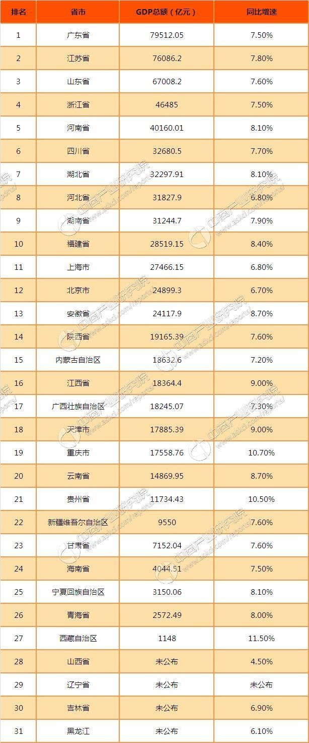 全国各省市总GDP排行，9省迈入3万亿大关，有你的家乡吗?