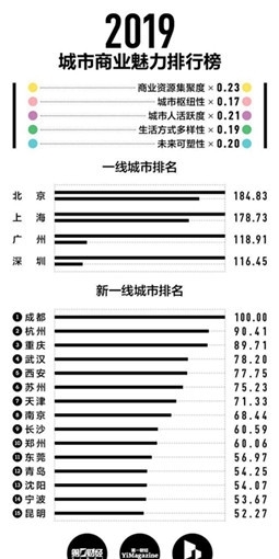  「分级」338个中国城市再分级!15个城市入榜新一线石家庄位列二