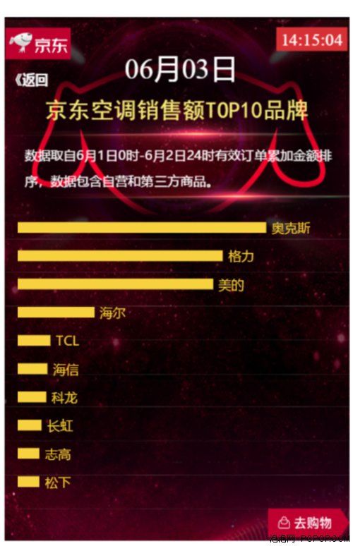 京东618排行榜奥克斯超格力和美的,空调业要变