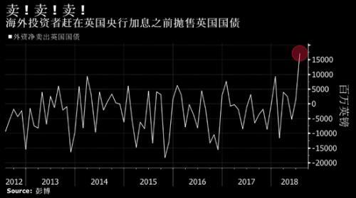 加息和退欧在即 全球基金以创纪录速度逃离英国国债