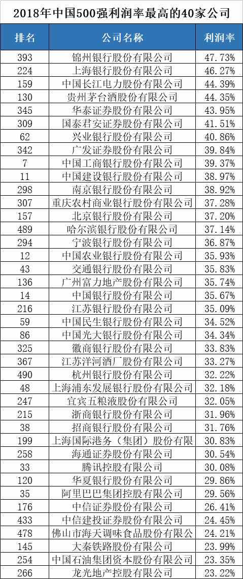 2018年财富中国500强:房企上榜最多 恒大排名
