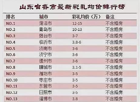  济南■山东结婚彩礼最高的城市，青岛、济南落选，不是潍坊也不