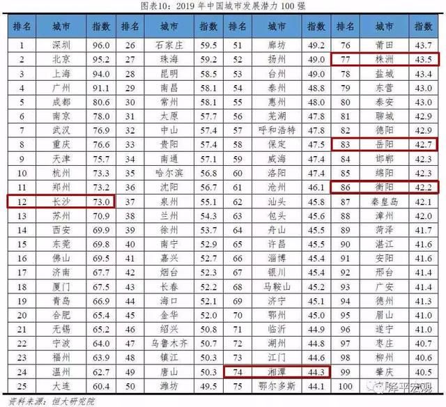  潜力■2019中国城市发展潜力排名出炉！湖南5市入选，长沙排名…