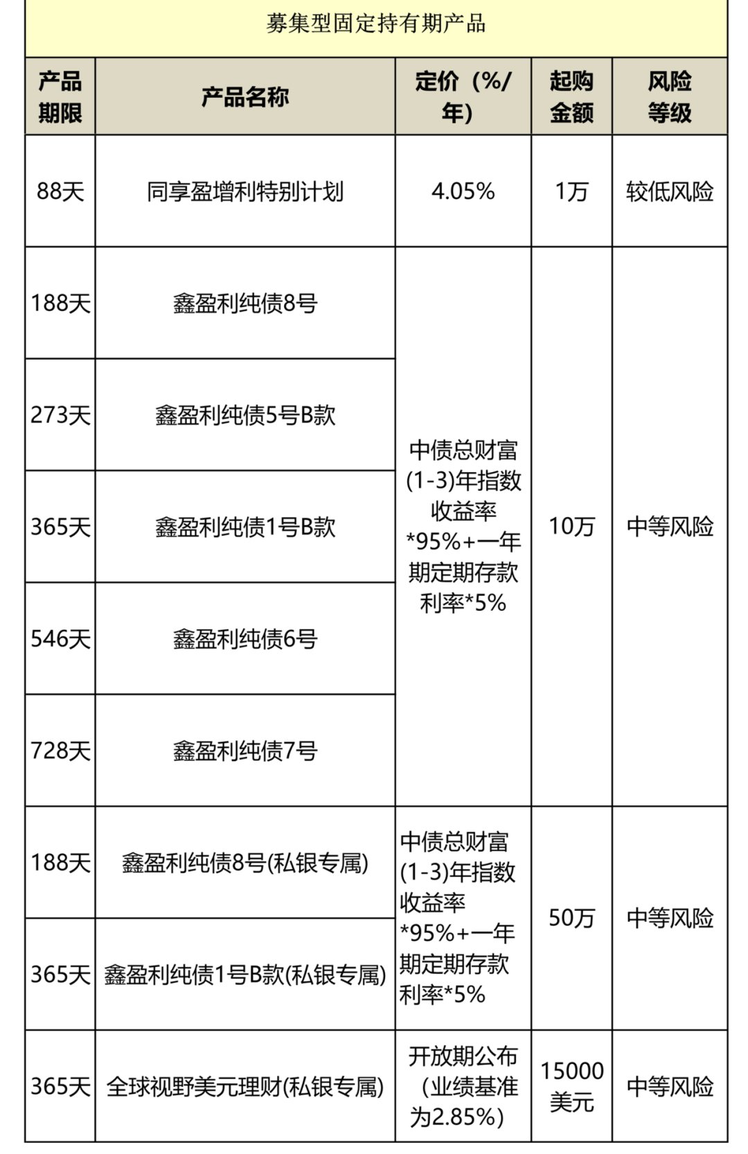 「本周」浦发银行:本周理财产品集锦(5月4日-5月10日)