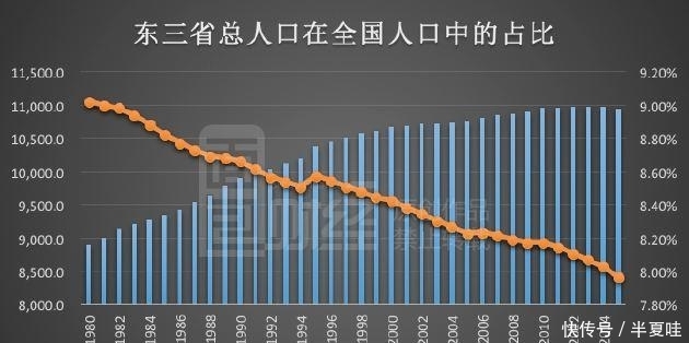 东北人口危机与中国人口未来