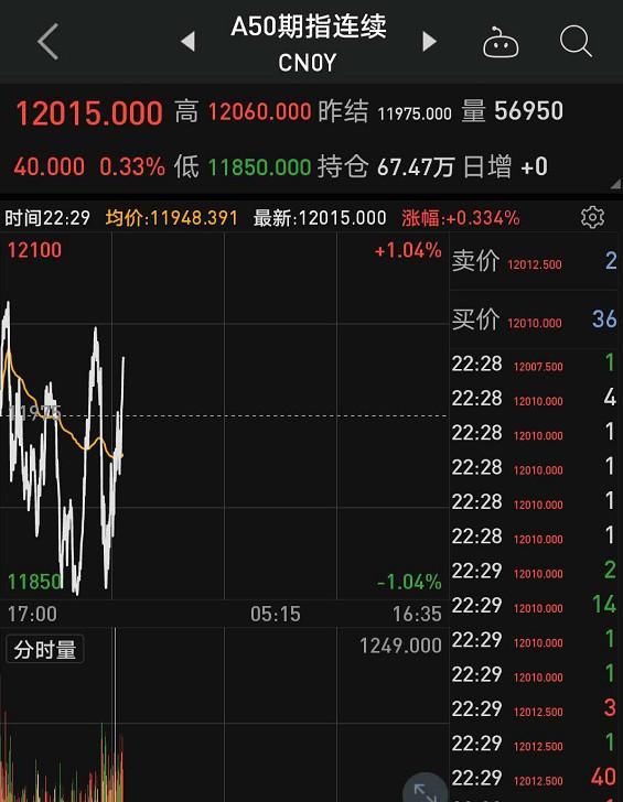 #上涨#美股盘里波动上涨,道琼斯指数站在20000点!uber疯涨近36%