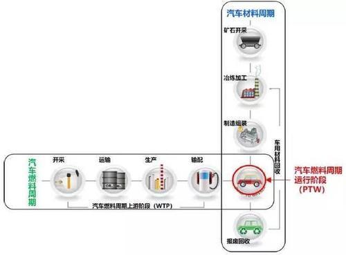 中国汽车工程学会：算上发电环节，电动汽车减排效果仍明显