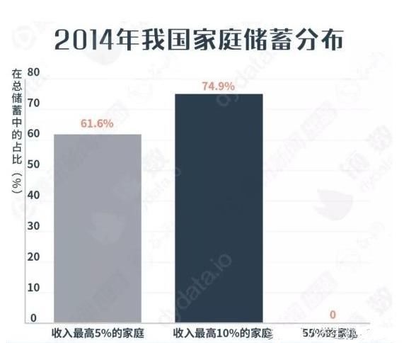 高房价下，中国半数家庭没有或几乎没有储蓄!