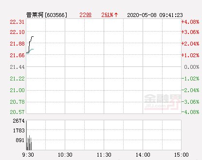 【普莱柯】普莱柯大幅拉升2.61% 股价创近2个月新高