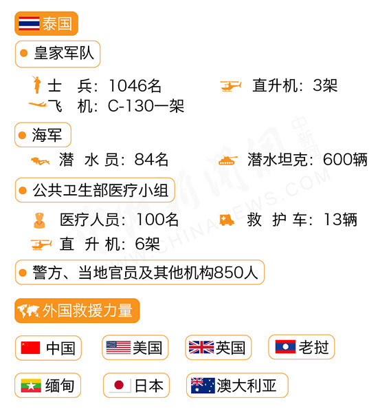 泰国13人少年足球队被困溶洞10天被找到 咋救