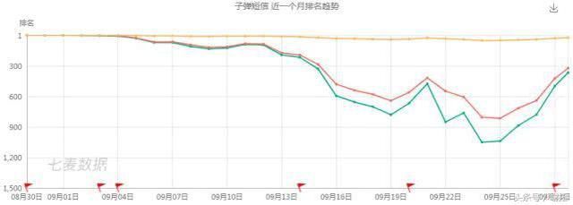 罗永浩微博澄清关于对子弹短信的误解，子弹短信用户量大跌