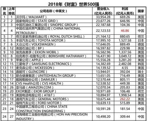 2018年世界500强第24位,郭台铭的鸿海富士康