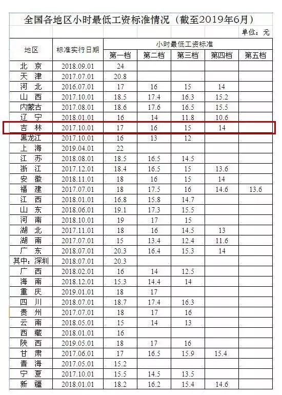 定了！31个省份最低工资出炉！吉林最低工资为…
