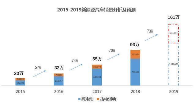 续航短、充电久、充电桩少，新能源汽车为什么还卖得这么好？