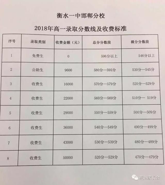 武安一三六十中、职高录取分数线出来了!附邯