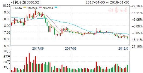 科融环境大股东部分股权质押跌破平仓线