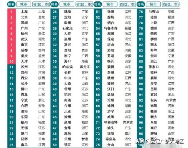 中国100个地级以上城市投资潜力分析！