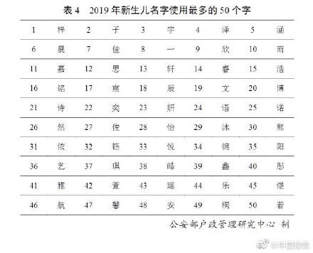  九年：公安部发布二零一九年全国姓名报告！有你的吗？