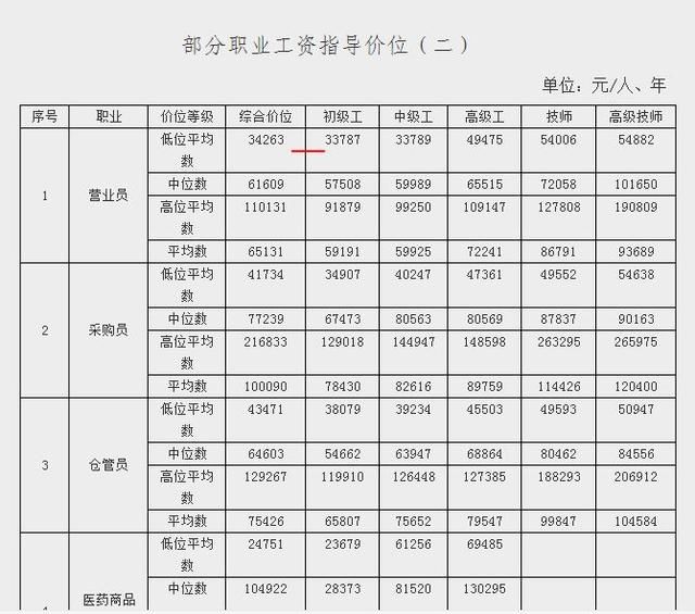 深圳人要瞧瞧了，深圳的企业工资指导线已经是多少了？