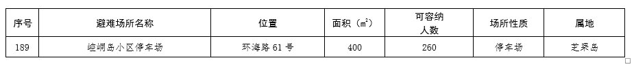  场所：芝罘区189处应急避难场所，你知道都在哪里吗？