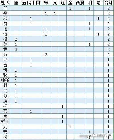 『姓氏』中国历代状元姓氏统计一览表前五名王李张刘陈