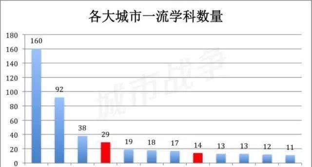 『力压』亚洲排11!全国第5!南京力压一众新一线城市!