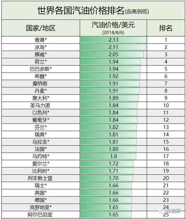 中国油价全球最高？真实结果让人大跌眼镜