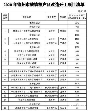  『县区』德州2020年棚改计划调整公布 涉及6个县区9343套安置房