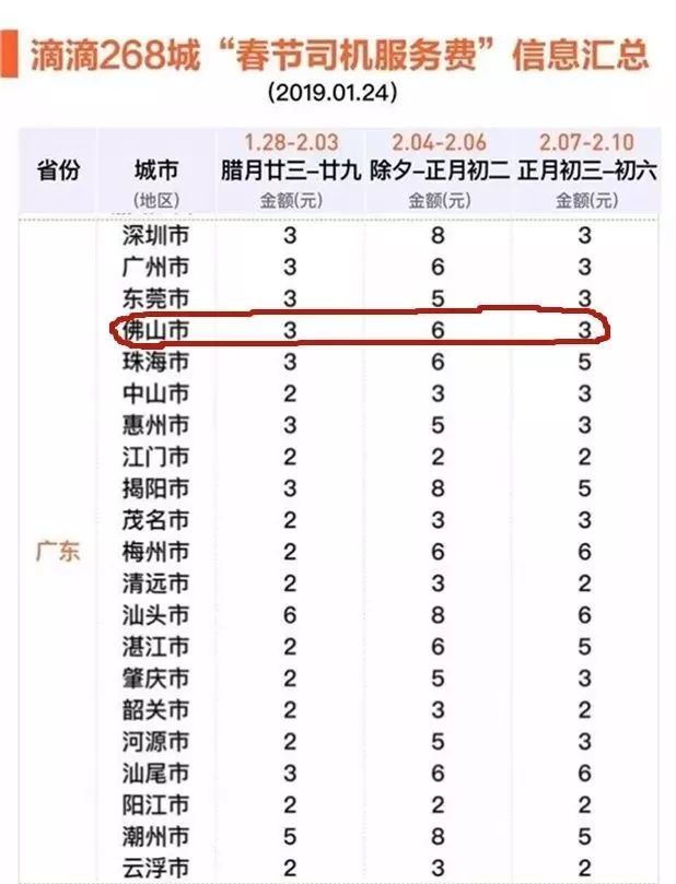 春节期间，滴滴打车将加收服务费，佛山最高6元/次！