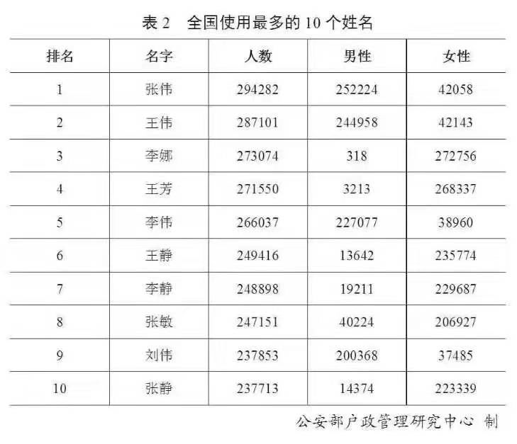  「用频率最高」百家姓更新了！看看你的名字上榜了没？