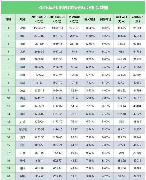 2018四川各城市经济排名出炉，绵阳赶不上成都的六分之一