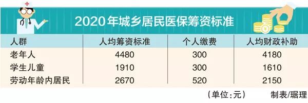  【医保】【关注】城乡居民医保政策明年调整！开始缴费啦