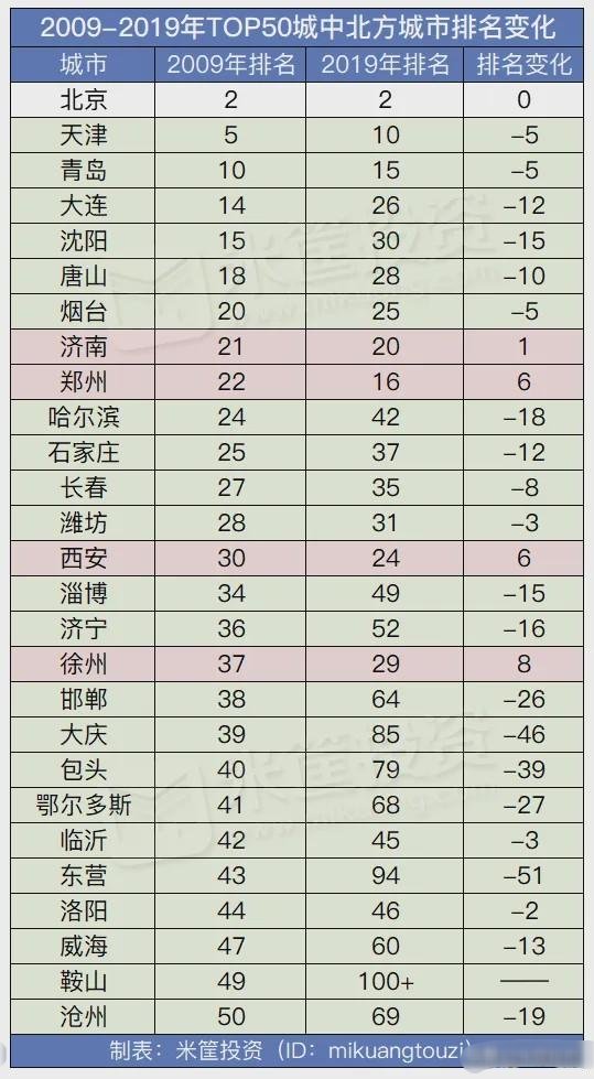  【发生】模式发生了巨大的变化！中国50大城市最新排名