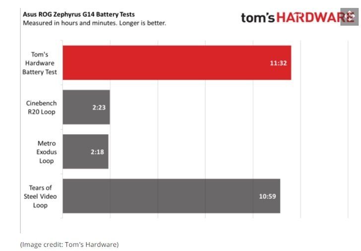 续航时间:AMD R9 4900HS续航测试:可连续播放11小时电影