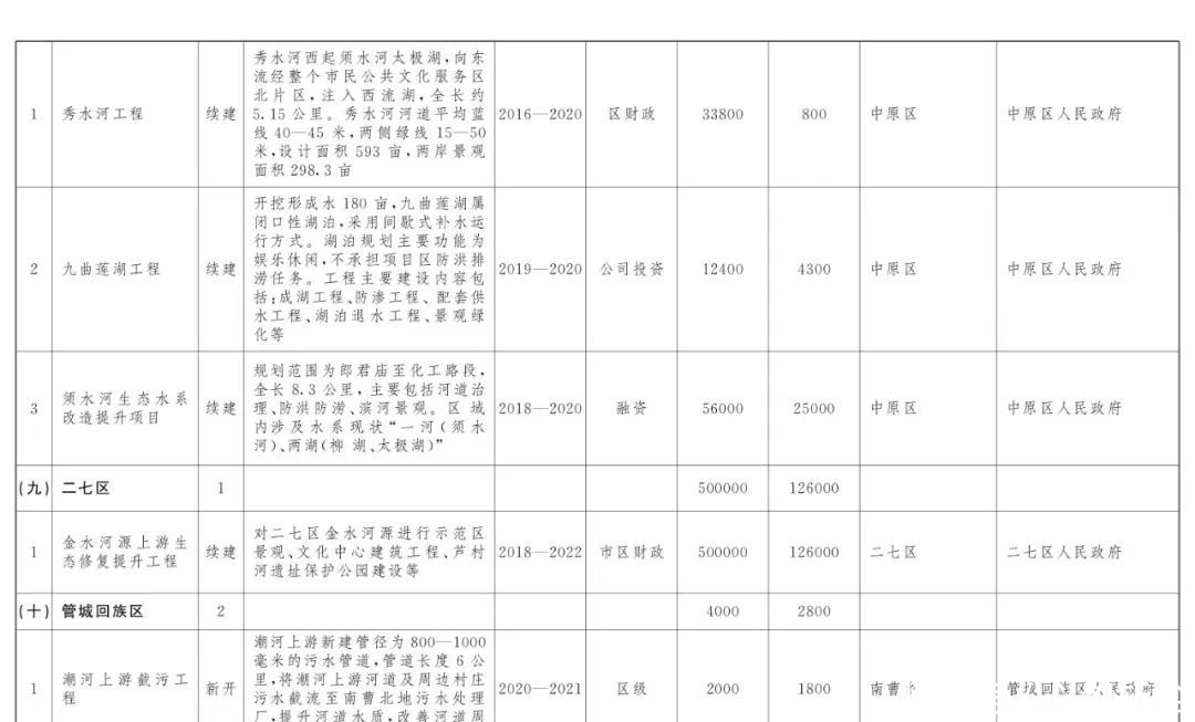  『打造』美！郑州今年要做水生态大文章，54个建设项目助力打造“水域靓城”