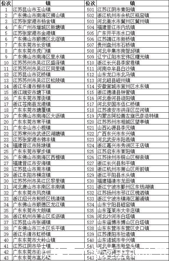 中国最厉害的镇山东112个，河北57个，福建51个，你们省几个