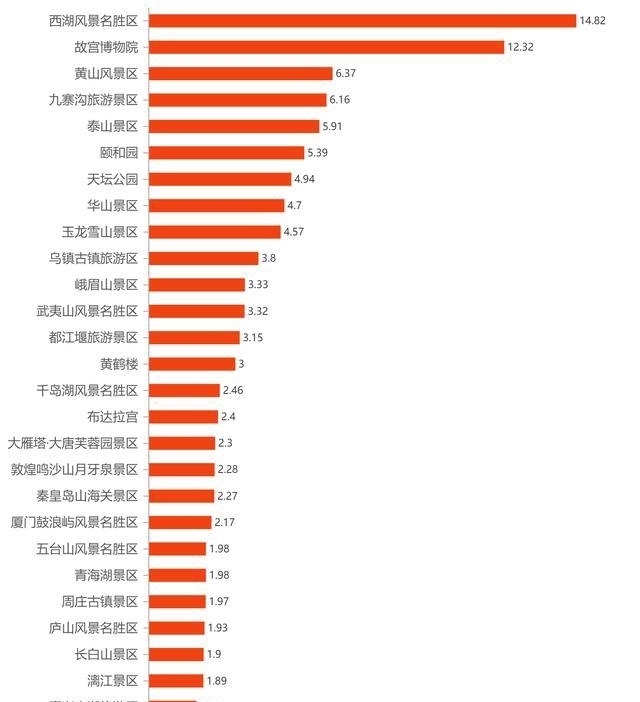 国庆假期这些景区最热门，西湖排第一，故宫仅排第二