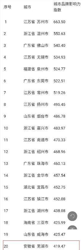  #安徽省#中国百强品牌城市榜单公示，黄山市位列30位！安徽省第