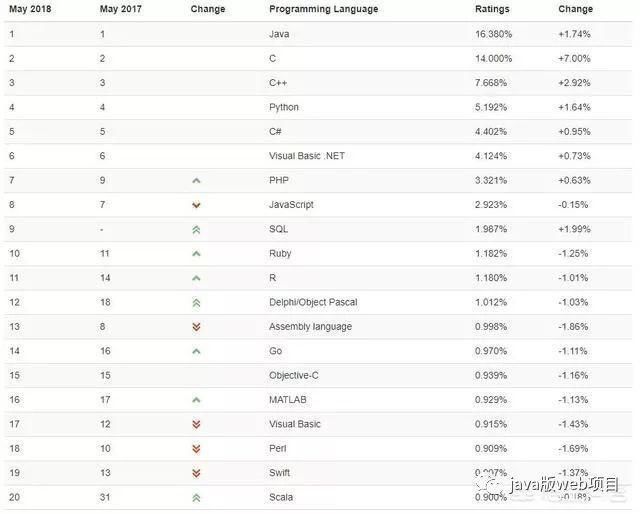 Java会被Python超越成为世界上第一大编程语言