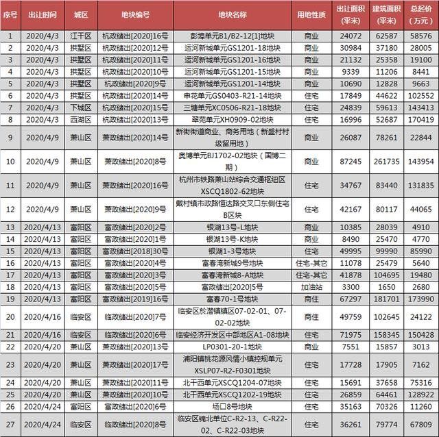 #小阳春#土地| 开启市场小阳春,3月杭州土地出让吸金129.07亿
